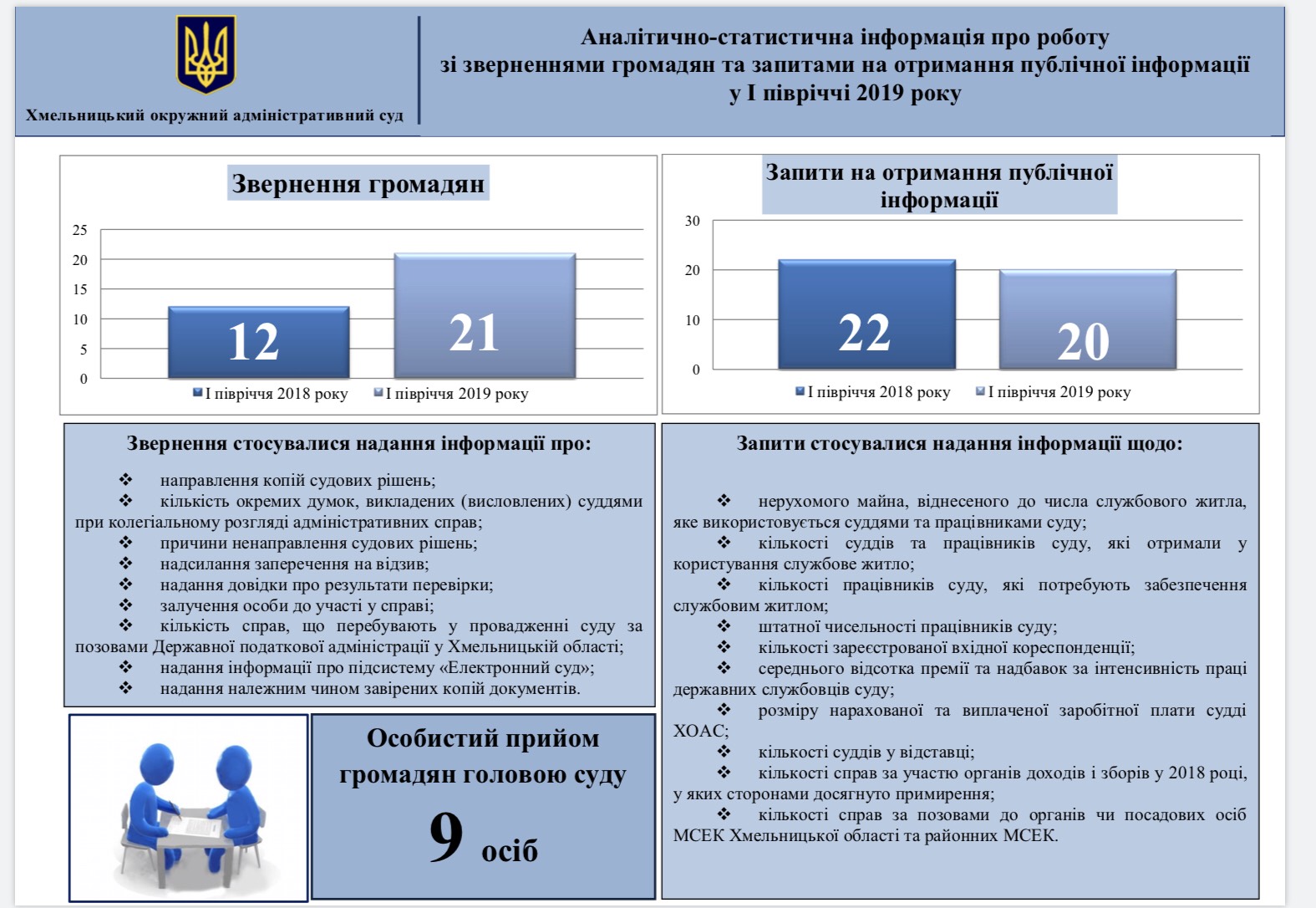 Аналітично-статистична інформація про роботу зі зверненнями громадян та запитами на отримання публічної інформації у Хмельницькому окружному адміністративному суді у І півріччі 2019 року